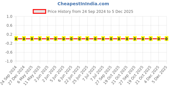 robu.in TCC0201COG1R5C500ZT-CCTC-SMT ceramic capacitors 0201 COG 1R5C(1.5pF)±0.25pF Rated voltage:50V thickness:0.30mm tape Price History Graph from 24 Sep 2024 to 5 Dec 2025
