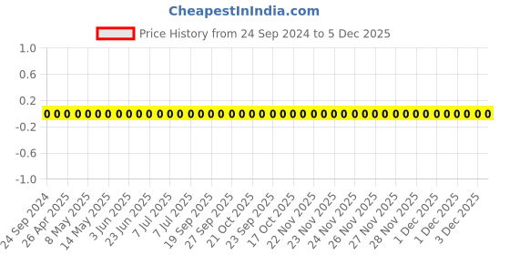 robu.in TCC0201COG1R8C500ZT-CCTC-SMT ceramic capacitors 0201 COG 1R8C(1.8pF)±0.25pF Rated voltage:50V thickness:0.30mm tape Price History Graph from 24 Sep 2024 to 5 Dec 2025