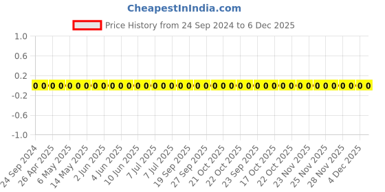 robu.in TCC0201COG3R0C500ZT-CCTC-SMT ceramic capacitors 0201 COG 3R0C(3pF)±0.25pF Rated voltage:50V thickness:0.30mm tape Price History Graph from 24 Sep 2024 to 5 Dec 2025