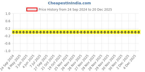 robu.in TCC0201COG470J500ZT-CCTC-SMT ceramic capacitors 0201 COG 470J(47pF)±5.0% Rated voltage:50V thickness:0.30mm tape Price History Graph from 24 Sep 2024 to 20 Dec 2025
