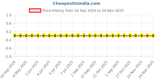 robu.in TCC0201COG4R7C500ZT-CCTC-SMT ceramic capacitors 0201 COG 4R7C(4.7pF)±0.25pF Rated voltage:50V thickness:0.30mm tape Price History Graph from 24 Sep 2024 to 24 Nov 2025