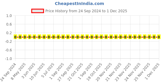 robu.in TCC0201COG680J500ZT-CCTC-SMT ceramic capacitors 0201 COG 680J(68pF)±5.0% Rated voltage:50V thickness:0.30mm tape Price History Graph from 24 Sep 2024 to 1 Dec 2025
