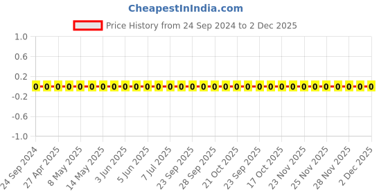 robu.in TCC0201COG6R8C500ZT-CCTC-SMT ceramic capacitors 0201 COG 6R8C(6.8pF)±0.25pF Rated voltage:50V thickness:0.30mm tape Price History Graph from 24 Sep 2024 to 2 Dec 2025