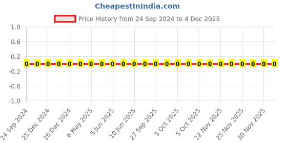 robu.in TCC0201X5R104K100ZT-CCTC-SMT ceramic capacitors 0201 X5R 104K(100nF)±10% Rated voltage:10V thickness:0.30mm tape Price History Graph from 24 Sep 2024 to 4 Dec 2025