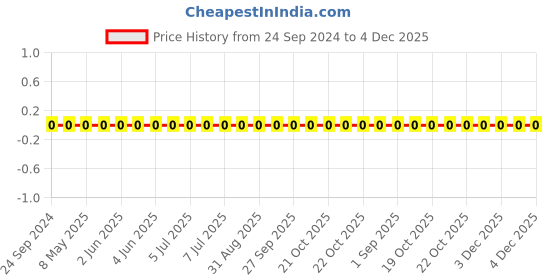 robu.in TCC0201X7R221K500ZT-CCTC-SMT ceramic capacitors 0201 X7R 221K(220pF)±10% Rated voltage:50V thickness:0.30mm tape Price History Graph from 24 Sep 2024 to 4 Dec 2025