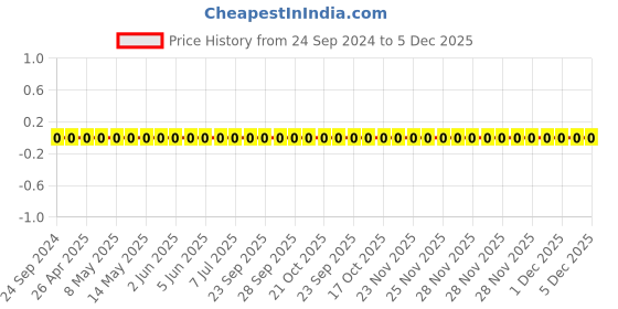 robu.in TCC0201X7R821K500ZT-CCTC-SMT ceramic capacitors 0201 X7R 821K(820pF)±10% Rated voltage:50V thickness:0.30mm tape Price History Graph from 24 Sep 2024 to 5 Dec 2025
