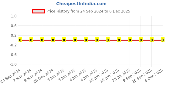 robu.in TCC0402COG100K500AT-CCTC-SMT ceramic capacitors 0402 COG 100K(10pF)±10% Rated voltage:50V thickness:0.50mm tape Price History Graph from 24 Sep 2024 to 5 Dec 2025