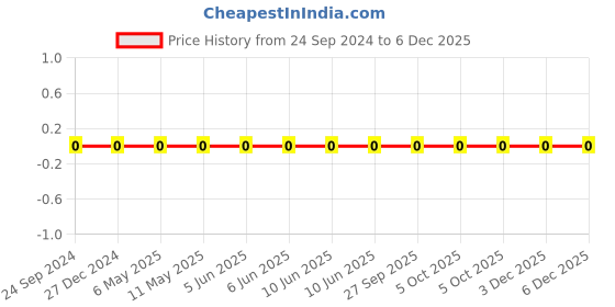 robu.in TCC0402COG101K500AT-CCTC-SMT ceramic capacitors 0402 COG 101K(100pF)±10% Rated voltage:50V thickness:0.50mm tape Price History Graph from 24 Sep 2024 to 5 Dec 2025