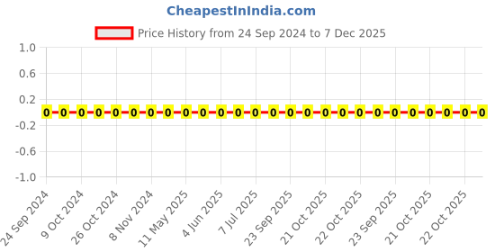 robu.in TCC0402COG131J500AT-CCTC-SMT ceramic capacitors 0402 COG 131J(130pF)±5.0% Rated voltage:50V thickness:0.50mm tape Price History Graph from 24 Sep 2024 to 6 Dec 2025