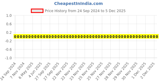 robu.in TCC0402COG1R0B500AT-CCTC-SMT ceramic capacitors 0402 COG 1R0B(1pF)±0.1pF Rated voltage:50V thickness:0.50mm tape Price History Graph from 24 Sep 2024 to 4 Dec 2025