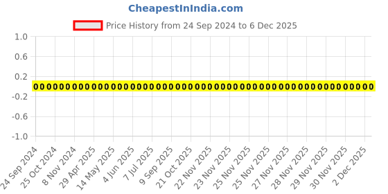 robu.in TCC0402COG1R0C500AT-CCTC-SMT ceramic capacitors 0402 COG 1R0C(1pF)±0.25pF Rated voltage:50V thickness:0.50mm tape Price History Graph from 24 Sep 2024 to 5 Dec 2025