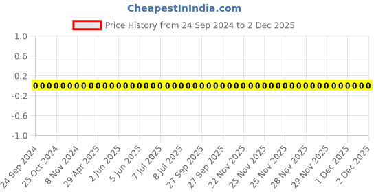 robu.in TCC0402COG1R2B500AT-CCTC-SMT ceramic capacitors 0402 COG 1R2B(1.2pF)±0.1pF Rated voltage:50V thickness:0.50mm tape Price History Graph from 24 Sep 2024 to 2 Dec 2025