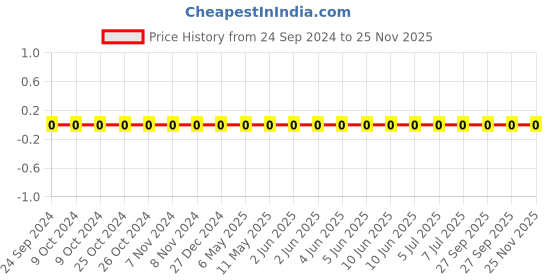robu.in TCC0402COG1R2C500AT-CCTC-SMT ceramic capacitors 0402 COG 1R2C(1.2pF)±0.25pF Rated voltage:50V thickness:0.50mm tape Price History Graph from 24 Sep 2024 to 25 Nov 2025