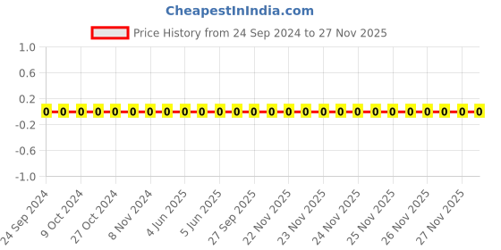 robu.in TCC0402COG1R5B500AT-CCTC-SMT ceramic capacitors 0402 COG 1R5B(1.5pF)±0.1pF Rated voltage:50V thickness:0.50mm tape Price History Graph from 24 Sep 2024 to 26 Nov 2025