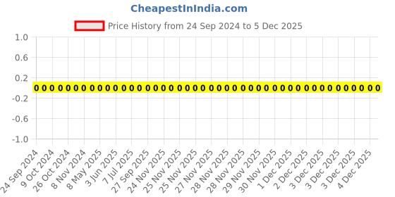 robu.in TCC0402COG1R8C500AT-CCTC-SMT ceramic capacitors 0402 COG 1R8C(1.8pF)±0.25pF Rated voltage:50V thickness:0.50mm tape Price History Graph from 24 Sep 2024 to 5 Dec 2025