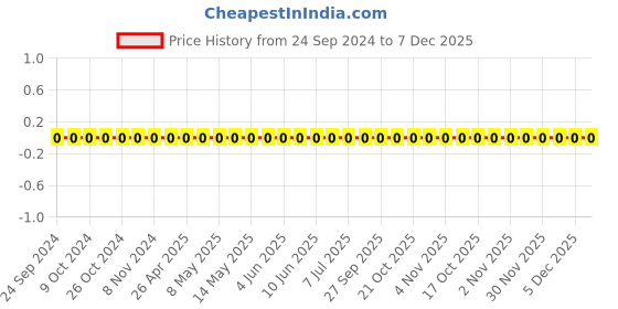 robu.in TCC0402COG201J500AT-CCTC-SMT ceramic capacitors 0402 COG 201J(200pF)±5.0% Rated voltage:50V thickness:0.50mm tape Price History Graph from 24 Sep 2024 to 7 Dec 2025