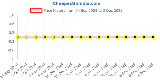 robu.in TCC0402COG220F500AT-CCTC-SMT ceramic capacitors 0402 COG 220F(22pF)±1.0% Rated voltage:50V thickness:0.50mm tape Price History Graph from 24 Sep 2024 to 3 Dec 2025