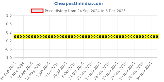robu.in TCC0402COG2R0C500AT-CCTC-SMT ceramic capacitors 0402 COG 2R0C(2pF)±0.25pF Rated voltage:50V thickness:0.50mm tape Price History Graph from 24 Sep 2024 to 5 Dec 2025