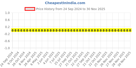 robu.in TCC0402COG2R2B500AT-CCTC-SMT ceramic capacitors 0402 COG 2R2B(2.2pF)±0.1pF Rated voltage:50V thickness:0.50mm tape Price History Graph from 24 Sep 2024 to 30 Nov 2025