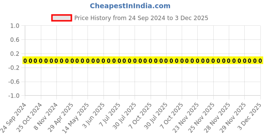 robu.in TCC0402COG2R5C500AT-CCTC-SMT ceramic capacitors 0402 COG 2R5C(2.5pF)±0.25pF Rated voltage:50V thickness:0.50mm tape Price History Graph from 24 Sep 2024 to 3 Dec 2025