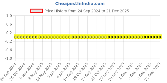 robu.in TCC0402COG300F500AT-CCTC-SMT ceramic capacitors 0402 COG 300F(30pF)±1.0% Rated voltage:50V thickness:0.50mm tape Price History Graph from 24 Sep 2024 to 20 Dec 2025