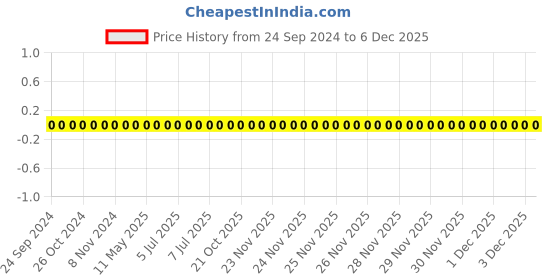 robu.in TCC0402COG331J500AT-CCTC-SMT ceramic capacitors 0402 COG 331J(330pF)±5.0% Rated voltage:50V thickness:0.50mm tape Price History Graph from 24 Sep 2024 to 5 Dec 2025