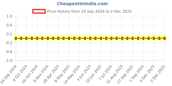 robu.in TCC0402COG3R3B500AT-CCTC-SMT ceramic capacitors 0402 COG 3R3B(3.3pF)±0.1pF Rated voltage:50V thickness:0.50mm tape Price History Graph from 24 Sep 2024 to 2 Dec 2025