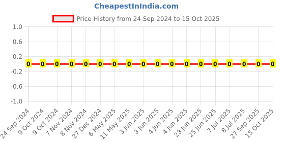 robu.in TCC0402COG3R3C500AT-CCTC-SMT ceramic capacitors 0402 COG 3R3C(3.3pF)±0.25pF Rated voltage:50V thickness:0.50mm tape Price History Graph from 24 Sep 2024 to 15 Oct 2025