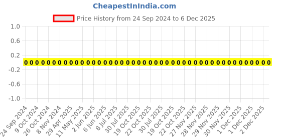robu.in TCC0402COG470F500AT-CCTC-SMT ceramic capacitors 0402 COG 470F(47pF)±1.0% Rated voltage:50V thickness:0.50mm tape Price History Graph from 24 Sep 2024 to 5 Dec 2025