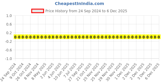 robu.in TCC0402COG4R7C500AT-CCTC-SMT ceramic capacitors 0402 COG 4R7C(4.7pF)±0.25pF Rated voltage:50V thickness:0.50mm tape Price History Graph from 24 Sep 2024 to 5 Dec 2025