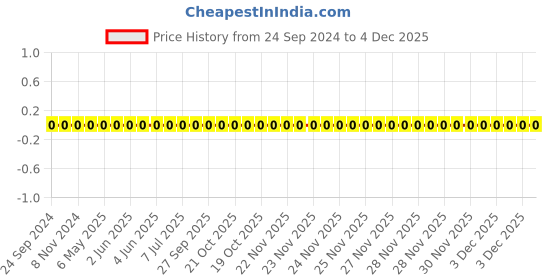 robu.in TCC0402COG5R0C500AT-CCTC-SMT ceramic capacitors 0402 COG 5R0C(5pF)±0.25pF Rated voltage:50V thickness:0.50mm tape Price History Graph from 24 Sep 2024 to 3 Dec 2025