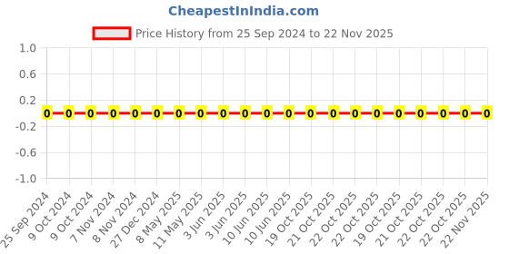 robu.in TCC0402COG5R1C500AT-CCTC-SMT ceramic capacitors 0402 COG 5R1C(5.1pF)±0.25pF Rated voltage:50V thickness:0.50mm tape Price History Graph from 25 Sep 2024 to 22 Nov 2025