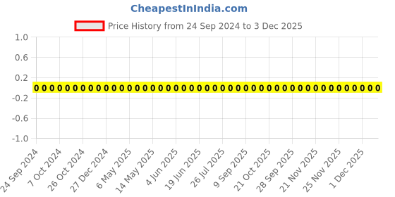robu.in TCC0402COG620J500AT-CCTC-SMT ceramic capacitors 0402 COG 620J(62pF)±5.0% Rated voltage:50V thickness:0.50mm tape Price History Graph from 24 Sep 2024 to 2 Dec 2025