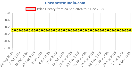 robu.in TCC0402COG6R0C500AT-CCTC-SMT ceramic capacitors 0402 COG 6R0C(6pF)±0.25pF Rated voltage:50V thickness:0.50mm tape Price History Graph from 24 Sep 2024 to 5 Dec 2025