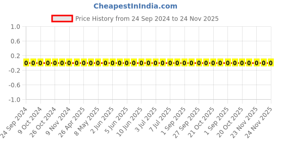 robu.in TCC0402COG6R2C500AT-CCTC-SMT ceramic capacitors 0402 COG 6R2C(6.2pF)±0.25pF Rated voltage:50V thickness:0.50mm tape Price History Graph from 24 Sep 2024 to 24 Nov 2025