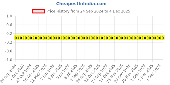 robu.in TCC0402COG6R8B500AT-CCTC-SMT ceramic capacitors 0402 COG 6R8B(6.8pF)±0.1pF Rated voltage:50V thickness:0.50mm tape Price History Graph from 24 Sep 2024 to 4 Dec 2025