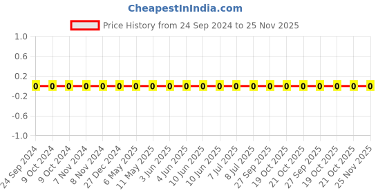 robu.in TCC0402COG6R8C500AT-CCTC-SMT ceramic capacitors 0402 COG 6R8C(6.8pF)±0.25pF Rated voltage:50V thickness:0.50mm tape Price History Graph from 24 Sep 2024 to 25 Nov 2025