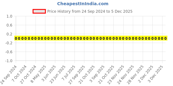 robu.in TCC0402COG8R0B500AT-CCTC-SMT ceramic capacitors 0402 COG 8R0B(8pF)±0.1pF Rated voltage:50V thickness:0.50mm tape Price History Graph from 24 Sep 2024 to 5 Dec 2025