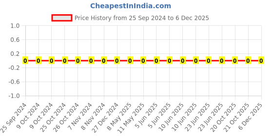 robu.in TCC0402COG8R0D500AT-CCTC-SMT ceramic capacitors 0402 COG 8R0D(8pF)±0.5pF Rated voltage:50V thickness:0.50mm tape Price History Graph from 25 Sep 2024 to 5 Dec 2025