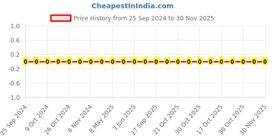 robu.in TCC0402COG8R2C500AT-CCTC-SMT ceramic capacitors 0402 COG 8R2C(8.2pF)±0.25pF Rated voltage:50V thickness:0.50mm tape Price History Graph from 25 Sep 2024 to 29 Nov 2025