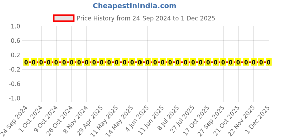 robu.in TCC0402COG9R0B500AT-CCTC-SMT ceramic capacitors 0402 COG 9R0B(9pF)±0.1pF Rated voltage:50V thickness:0.50mm tape Price History Graph from 24 Sep 2024 to 29 Nov 2025