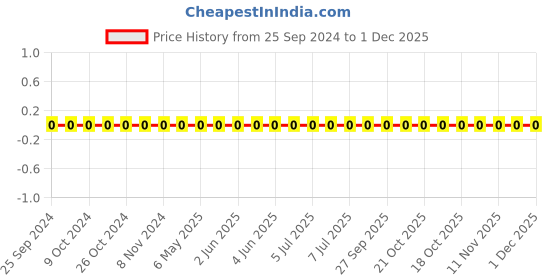 robu.in TCC0402COG9R0D500AT-CCTC-SMT ceramic capacitors 0402 COG 9R0D(9pF)±0.5pF Rated voltage:50V thickness:0.50mm tape Price History Graph from 25 Sep 2024 to 30 Nov 2025