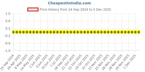 robu.in TCC0402X5R105K250AT-CCTC-SMT ceramic capacitors 0402 X5R 105K(1000nF)±10% Rated voltage:25V thickness:0.50mm tape Price History Graph from 24 Sep 2024 to 5 Dec 2025