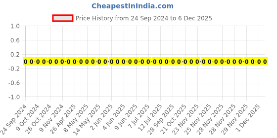 robu.in TCC0402X5R225K6R3AT-CCTC-SMT ceramic capacitors 0402 X5R 225K(2.2µF)±10% Rated voltage:6.30V thickness:0.50mm tape Price History Graph from 24 Sep 2024 to 5 Dec 2025