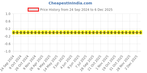 robu.in TCC0402X5R225M100AT-CCTC-SMT ceramic capacitors 0402 X5R 225M(2.2µF)±20% Rated voltage:10V thickness:0.50mm tape Price History Graph from 24 Sep 2024 to 6 Dec 2025