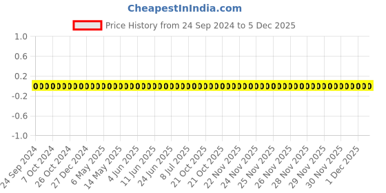 robu.in TCC0402X7R201K500AT-CCTC-SMT ceramic capacitors 0402 X7R 201K(200pF)±10% Rated voltage:50V thickness:0.50mm tape Price History Graph from 24 Sep 2024 to 5 Dec 2025
