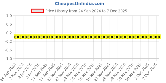 robu.in TCC0402X7R223K500AT-CCTC-SMT ceramic capacitors 0402 X7R 223K(22nF)±10% Rated voltage:50V thickness:0.50mm tape Price History Graph from 24 Sep 2024 to 7 Dec 2025