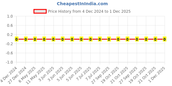 robu.in TCC0603COG100D500CT-CCTC-SMT ceramic capacitors 0603 COG 100D(10pF)±0.5pF Rated voltage:50V thickness:0.80mm tape Price History Graph from 4 Dec 2024 to 30 Nov 2025