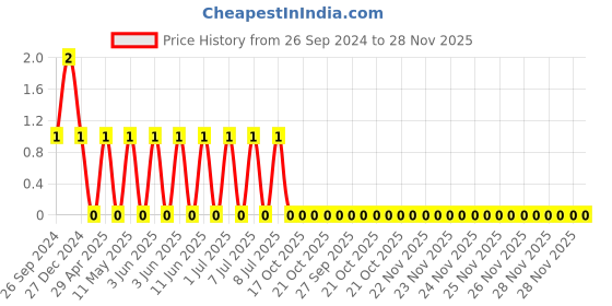 robu.in TCC0603COG101F500CT-CCTC-SMT ceramic capacitors 0603 COG 101F(100pF)±1.0% Rated voltage:50V thickness:0.80mm tape Price History Graph from 26 Sep 2024 to 28 Nov 2025