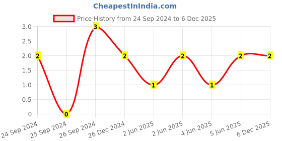 robu.in TCC0603COG103J500CT-CCTC-SMT ceramic capacitors 0603 COG 103J(10nF)±5.0% Rated voltage:50V thickness:0.80mm tape Price History Graph from 24 Sep 2024 to 5 Dec 2025